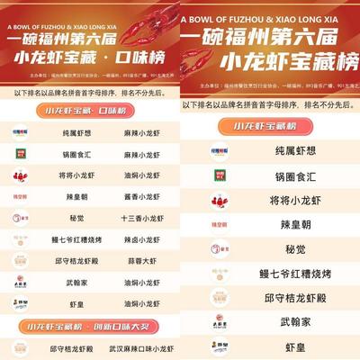 锅圈小龙虾荣登福州第六届小龙虾宝藏榜